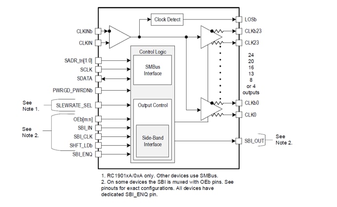 Blockdiagramm - Renesas Electronics RC190xxA PCIe-Taktpuffer und Multiplexer der 5./6. Gen.